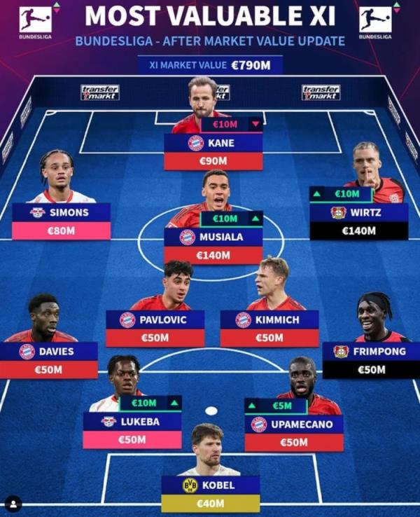 德轉列德甲最貴陣：穆西亞拉領銜拜仁6將，維爾茨、西蒙斯在列